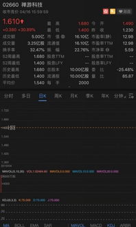 禅游科技上市首日表现亮眼，市值突破16亿港元