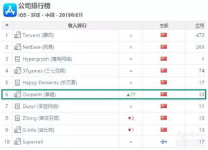 腾讯占据iOS中国游戏下载榜半壁江山，多多自走旗跻身Top10——2023年6月全球手游指数解析